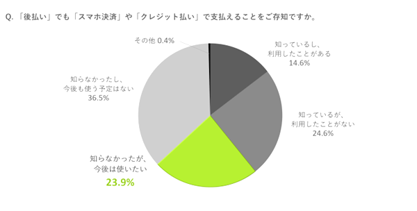 「後払いキャッシュレス決済」の認知は約4割