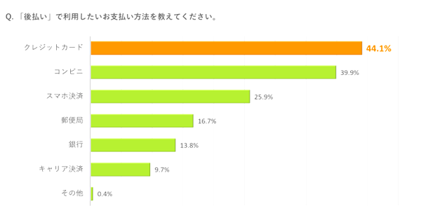 後払いで利用したい決済方法は「クレカ」が４割超