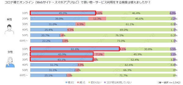 10代女性の6割、コロナ禍でEC利用が「増えた」