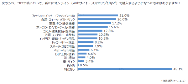 新たに購入するようになったのものは「ファッション」関連が最多