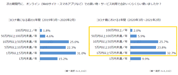 コロナ禍の年間EC利用金額は増加傾向