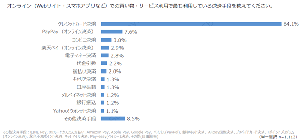 ECの決済手段は「クレカ」が6割以上