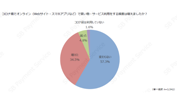 若年層でEC利用の増加が顕著に、コロナ禍のEC消費・行動変容に関する調査で
