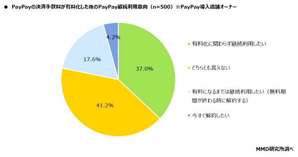 PayPay加盟店オーナーの解約意向は20％超