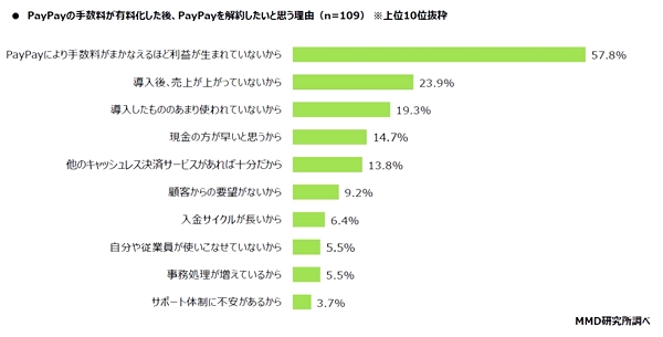PayPay解約理由は「手数料がまかなえるほど利益が生まれていない」が最多