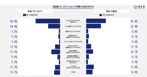 実店舗とオンラインの使い分けは 価格 と 緊急性 が決め手 Ecで買う理由は ゆっくり選びたい 実店舗より安い Ecのミカタ