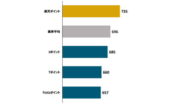 初の共通ポイント満足度調査で「楽天ポイント」が第1位に、「ポイントの貯めやすさ」が最も影響