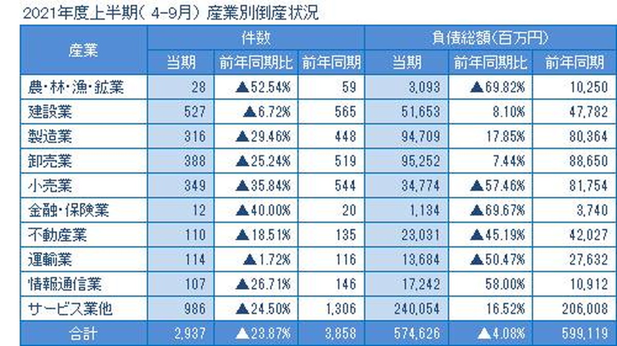 産業別概況