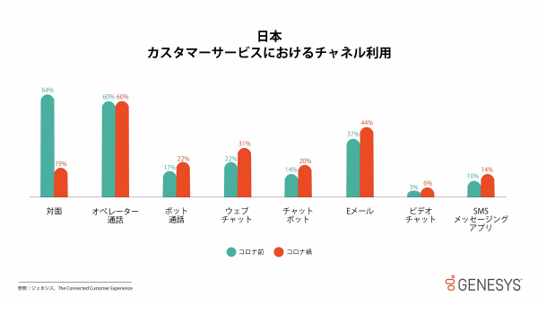 日本人はチャットボットが好き？ジェネシスクラウドサービスが顧客体験に関する最新レポートを公表