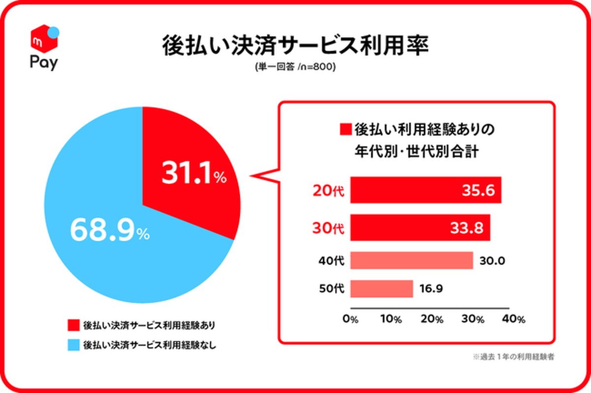 31.1％が後払い決済の利用経験あり