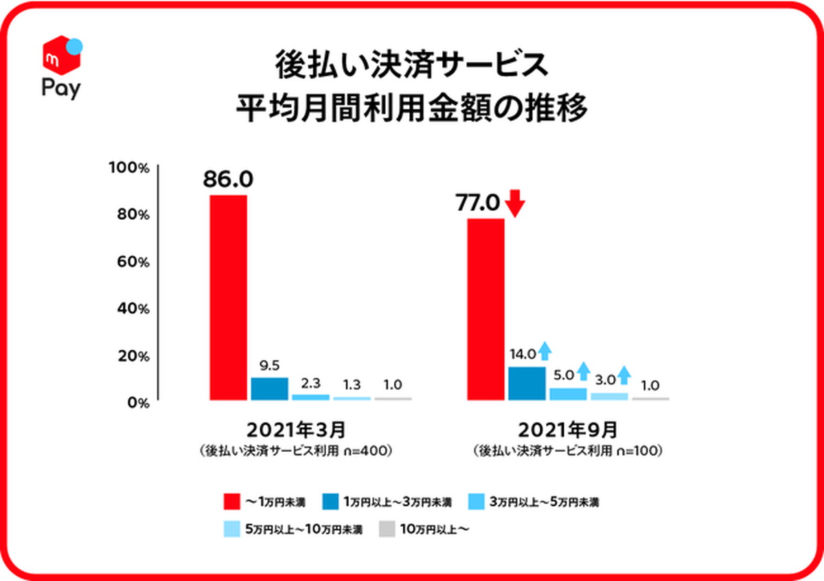 後払い決済の利用金額は増加傾向