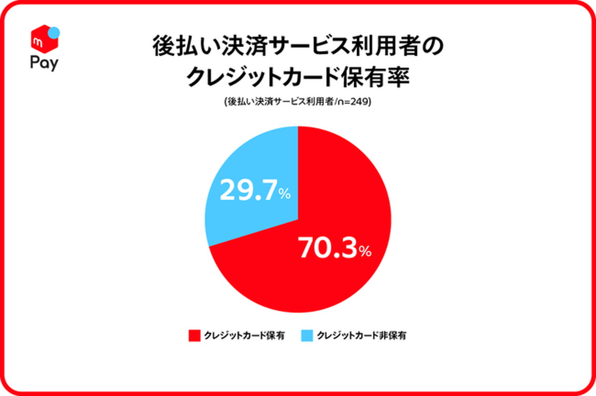 利用者のうち70.3%はクレジットカードを保有