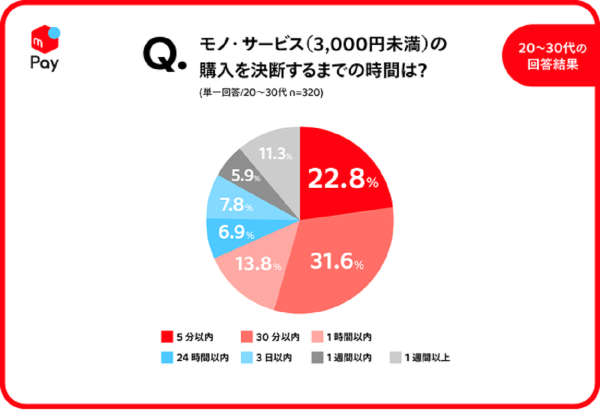 20〜30代の半数は30分以内に購入を決断