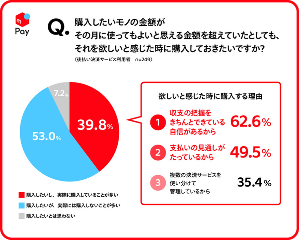 利用者の4割が欲しいと感じた時に購入