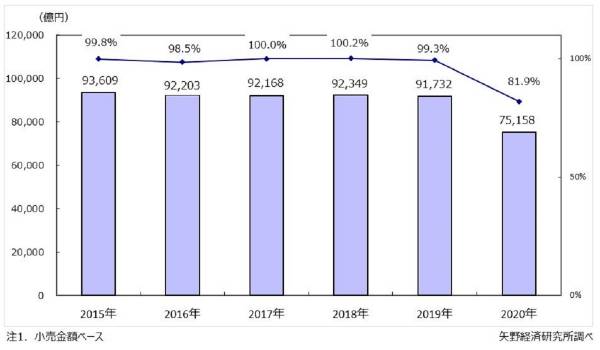 アパレル市場は回復基調へ、ECの伸びが際立つ　矢野経済研究所が国内アパレル市場に関する調査を実施