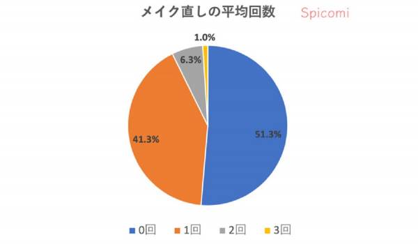 メイクにかける金額や時間は減ったがスキンケアは変わらず【UOCC調査】