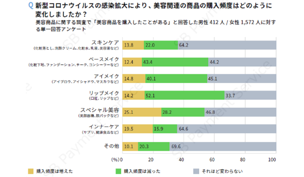美容・コスメ市場最新レポート　SBペイメントサービスが調査結果を公表