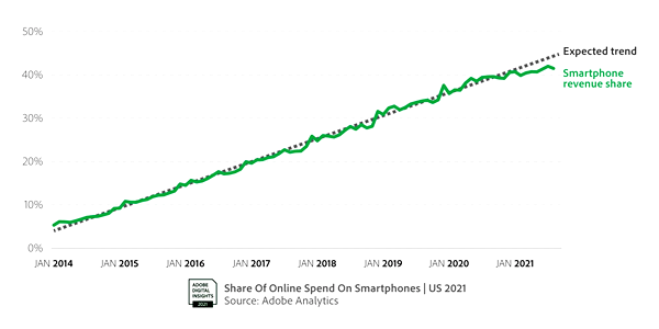スマホ経由のEC消費は成長が頭打ちに