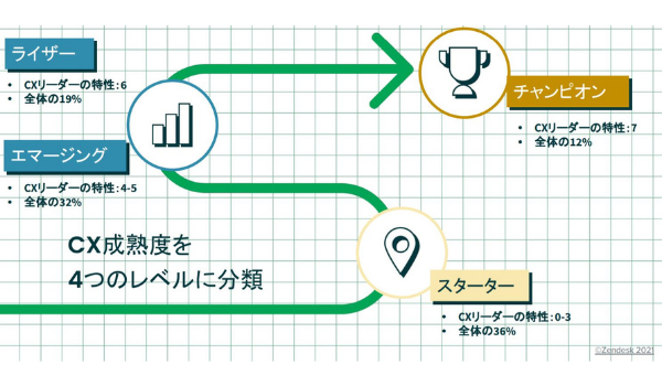 CX成熟度がビジネスの回復力や収益、オペレーターの定着率を左右することが明らかに