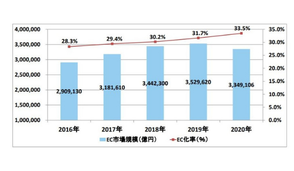 背景にEDIが抱える課題