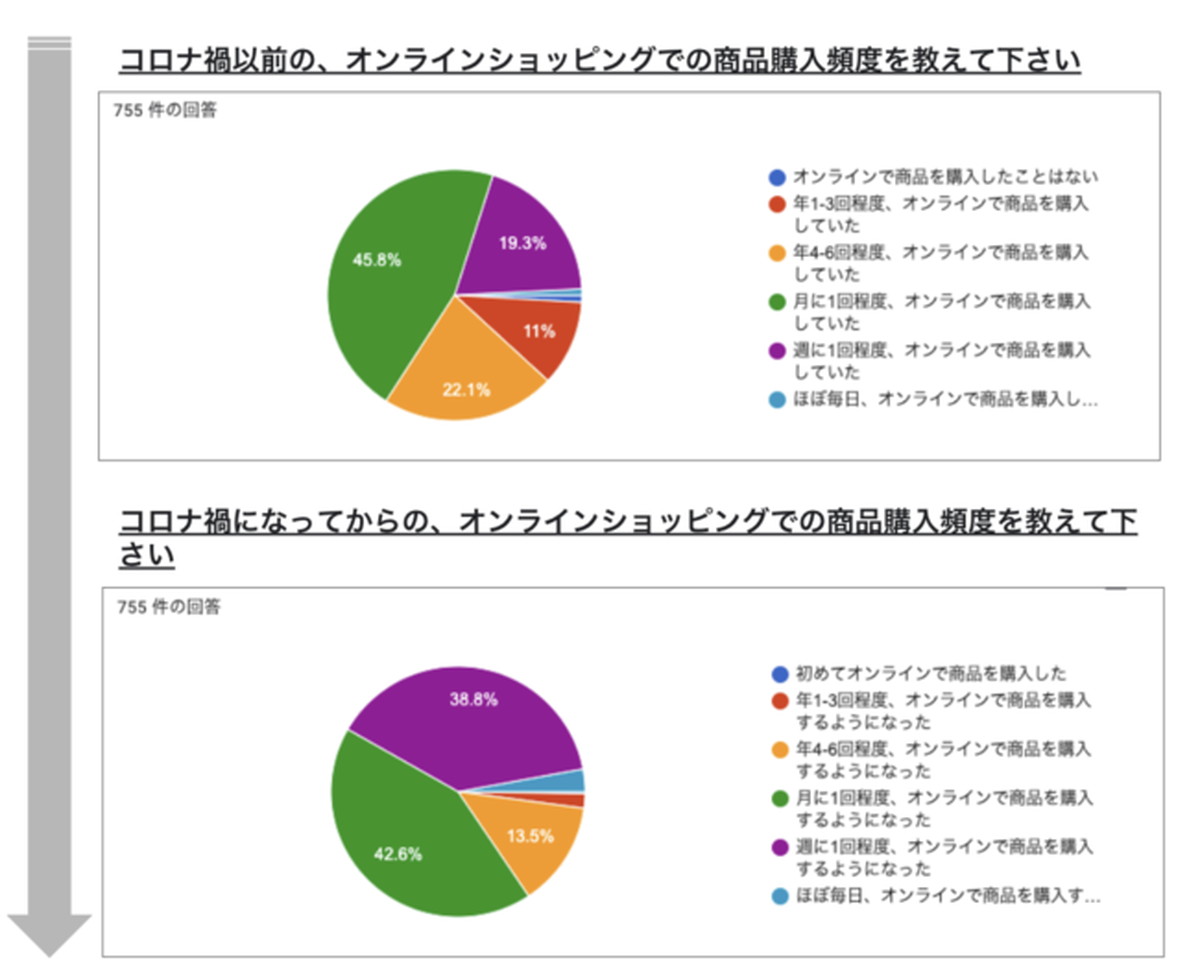 EC利用頻度、「週に1回以上」19.9％から38.7％に増