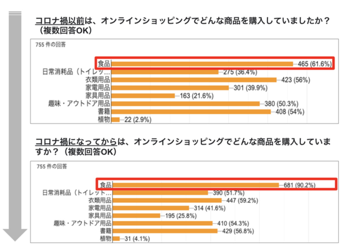 ECで購入するもの「食品」61.4％から90.2％に増