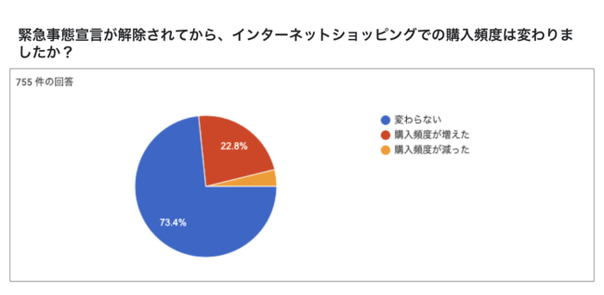 緊急事態宣言解除後、「EC利用頻度変化なし」73.4％