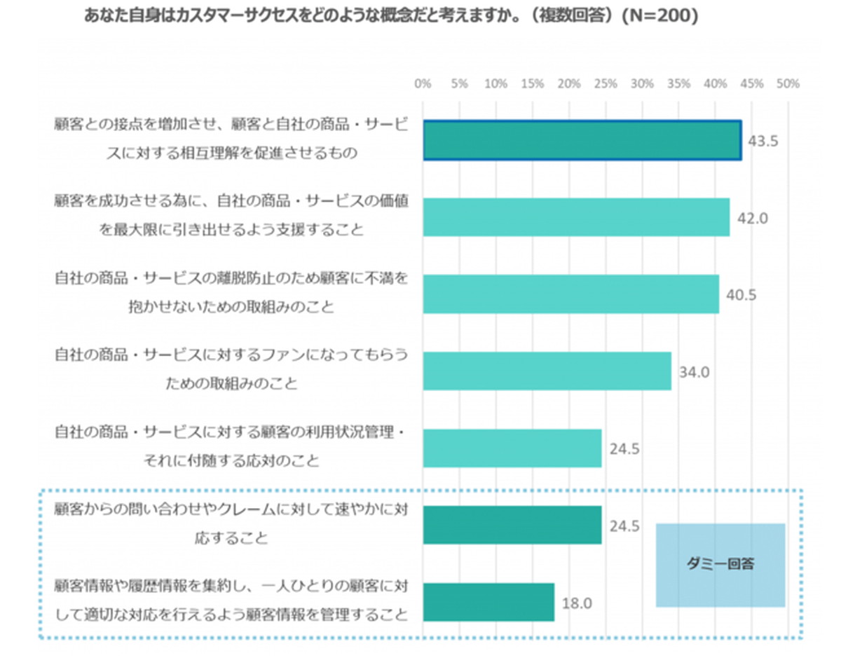 他の概念と混同している人が多数か