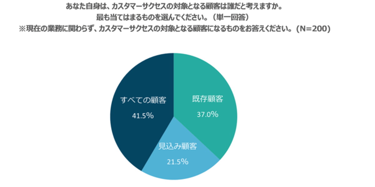 カスタマーサクセスの対象は基本的に「既存顧客」