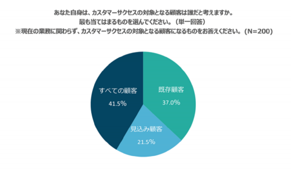 6割超が「カスタマーサクセス」の意味を誤解？ODKソリューションズが調査結果を公開　