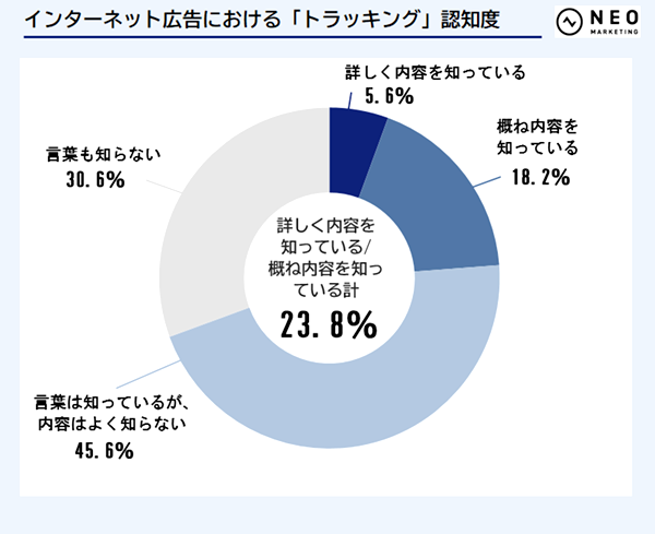 「トラッキング」の内容まで認知している人は2割強
