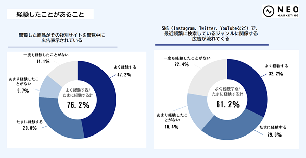 トラッキングを活用した広告を認知している人は6～7割強