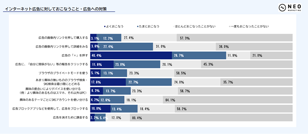 あまり興味のないもののブラウザ・SNS検索は控える人が約4割