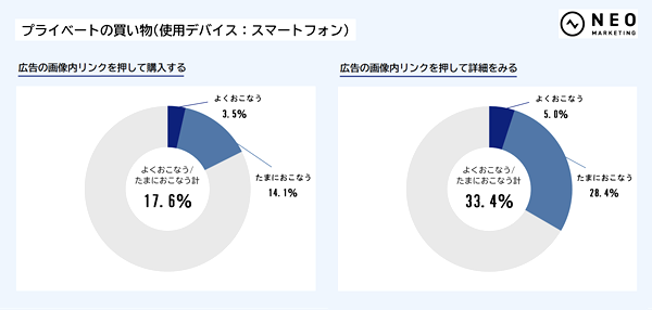 プライベートの買い物は広告への反応が鈍い