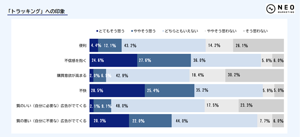 トラッキングにマイナスの印象を抱く人は約4～5割