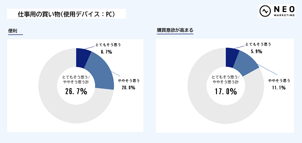 仕事用の買い物が目的の場合、トラッキングをポジティブに受け取る人が増加
