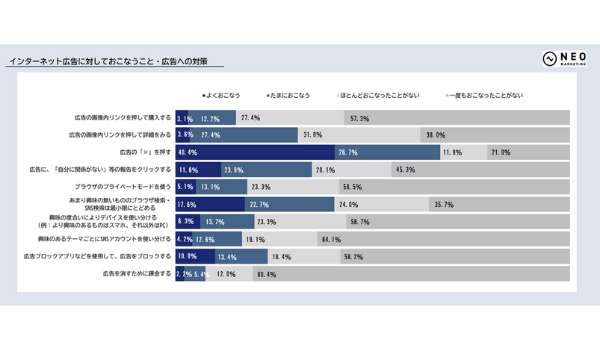 5割以上がネット広告のトラッキングに不快感、対策として「あまり興味のないものの検索は最小限にとどめる」人は約4割