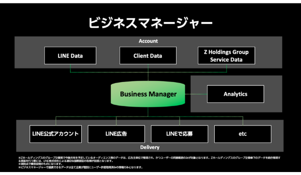 LINEが「ビジネスマネージャー」の提供を開始、LINEのデータと広告主の自社データなどを統合管理して広告配信に活用可能に