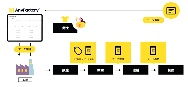 生産工程に無駄な工数をかけずにハードとソフトを連動