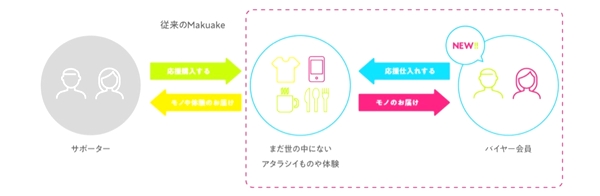 「Makuake」掲載商品の仕入れ・販売が可能