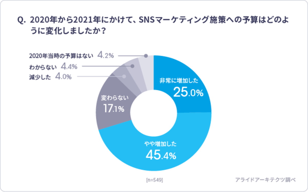 「SNSマーケ施策の予算増加した」約7割