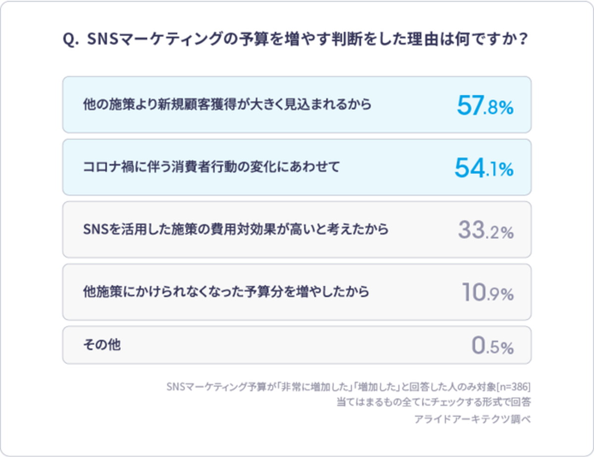予算増加決め手、「新規顧客獲得」見込めるから