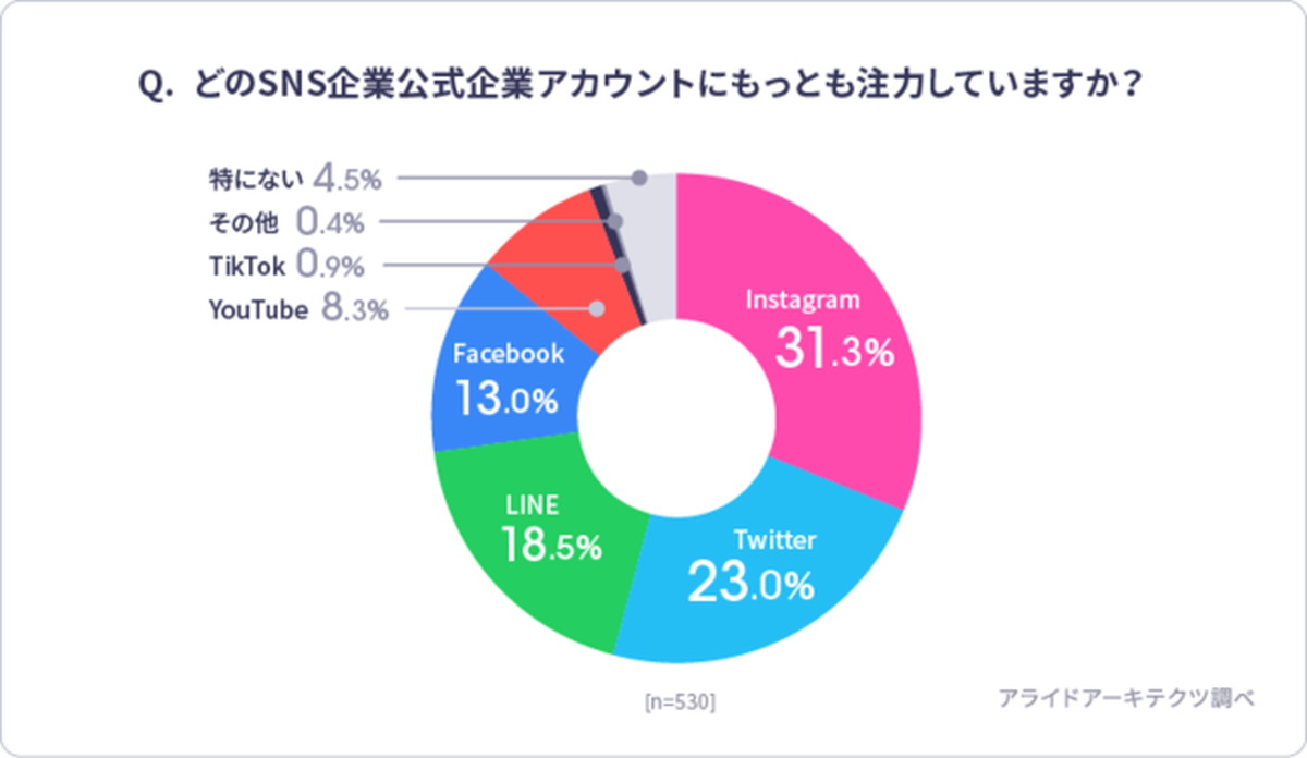もっとも注力しているSNSは？