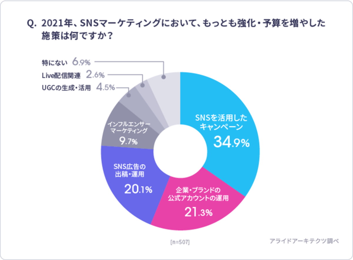 多くがSNSキャンペーンに注力