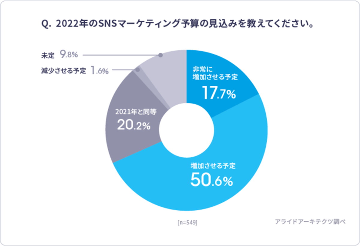 7割弱の企業がSNSマーケ予算を「非常に増加」「増加」