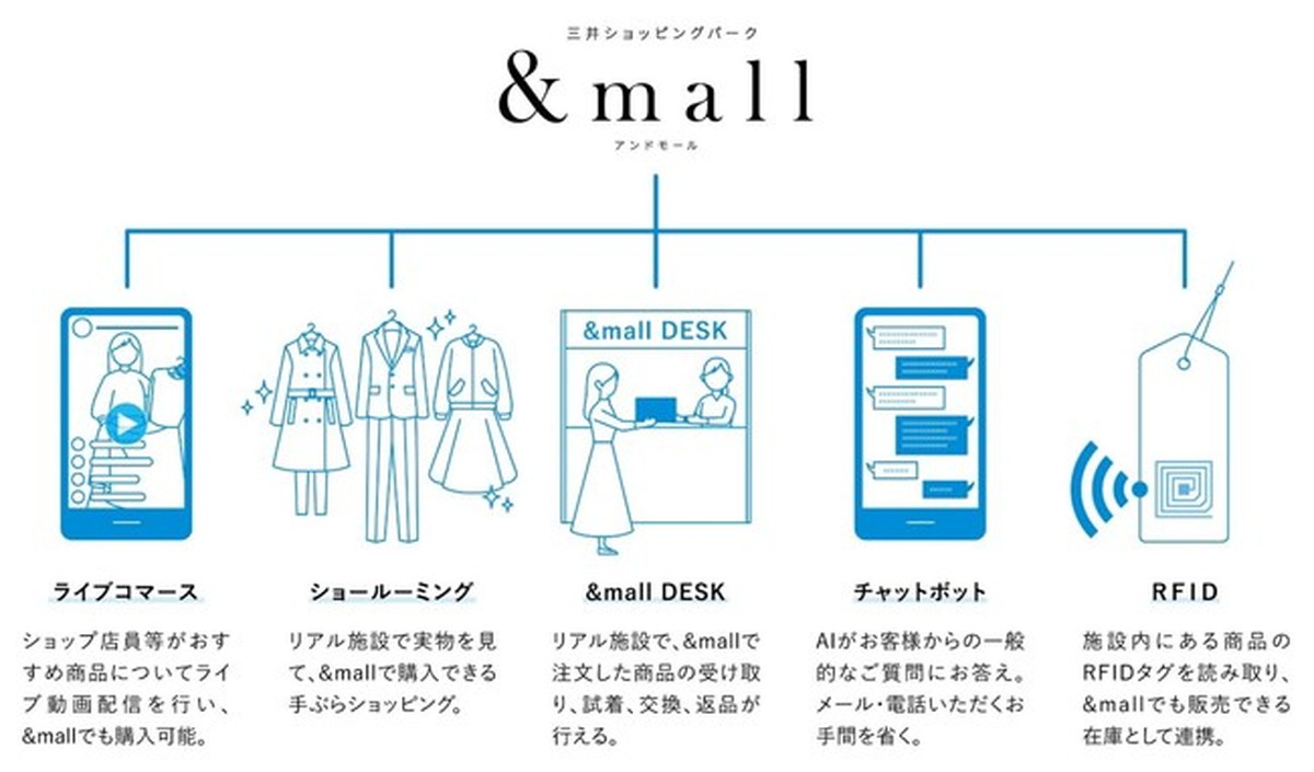 三井不動産 × ユニクロ