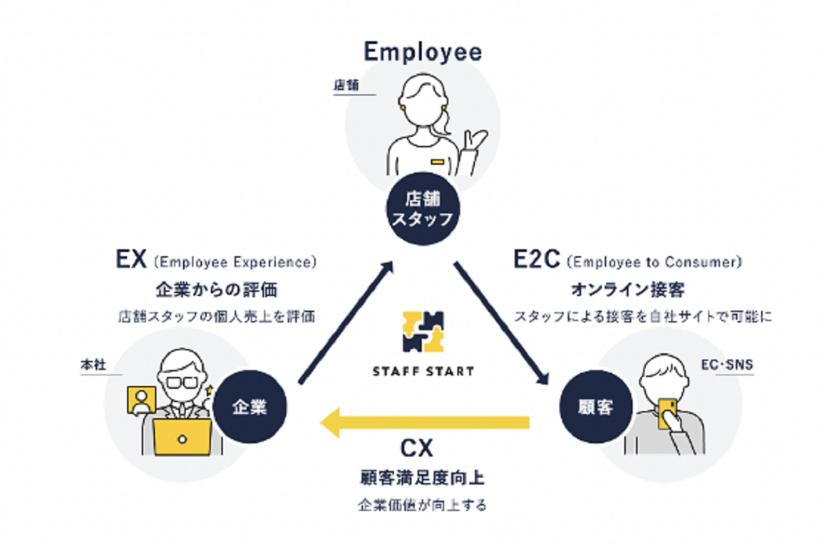 従業員による投稿ペースが加速