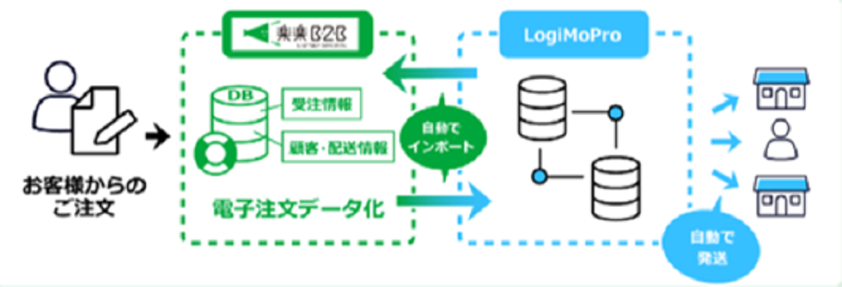 マッピング＆RPA連携基本機能