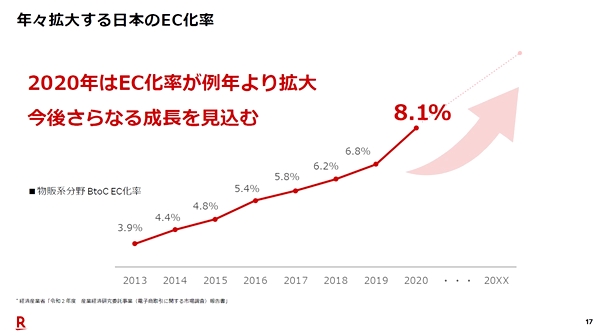 日本のEC市場は今後さらなる成長を見込む
