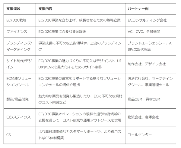 パートナーシップ領域の例